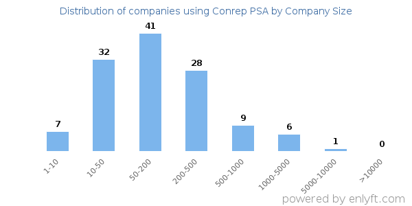 Companies using Conrep PSA, by size (number of employees)