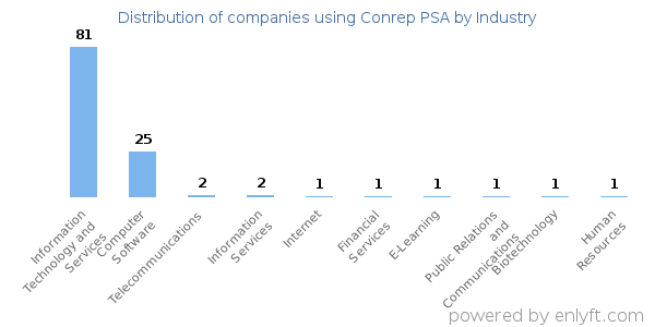 Companies using Conrep PSA - Distribution by industry