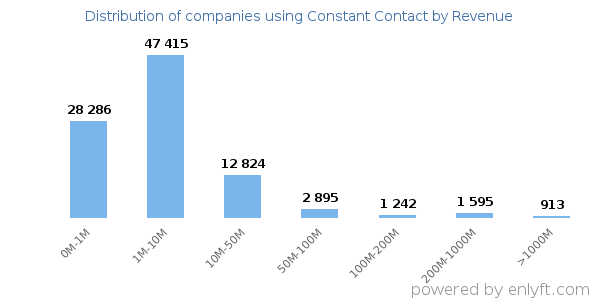 Constant Contact clients - distribution by company revenue