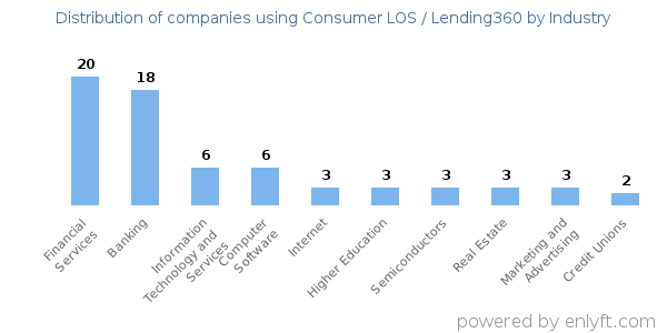 Companies using Consumer LOS / Lending360 - Distribution by industry