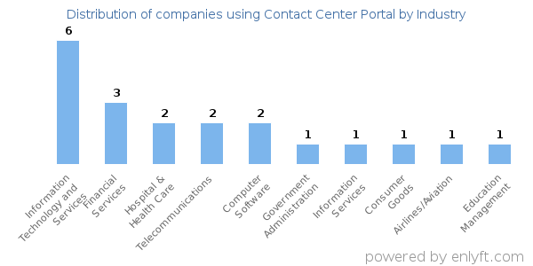Companies using Contact Center Portal - Distribution by industry