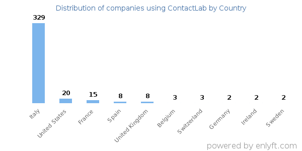ContactLab customers by country