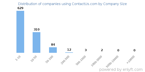 Companies using ContactUs.com, by size (number of employees)