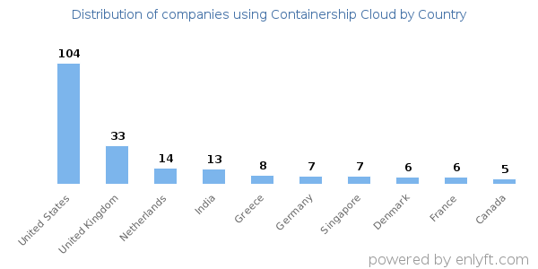 Containership Cloud customers by country
