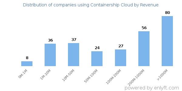 Containership Cloud clients - distribution by company revenue