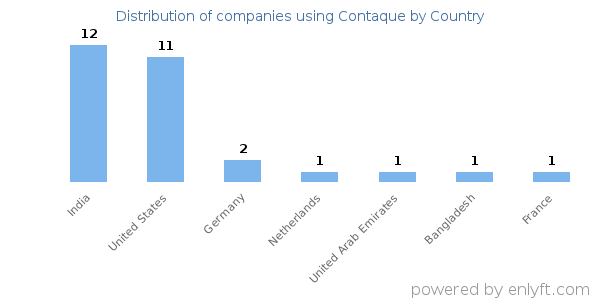 Contaque customers by country