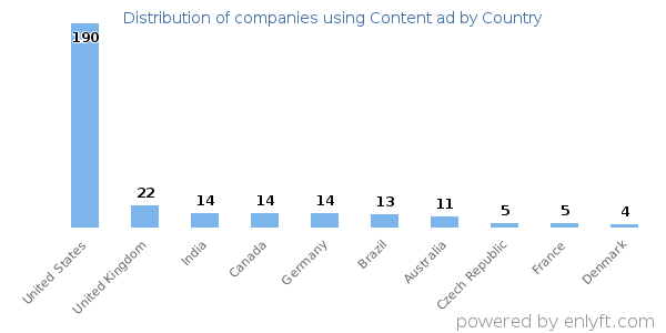 Content ad customers by country