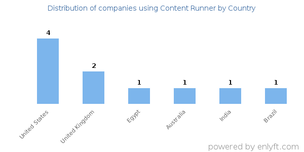 Content Runner customers by country