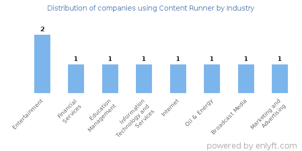 Companies using Content Runner - Distribution by industry