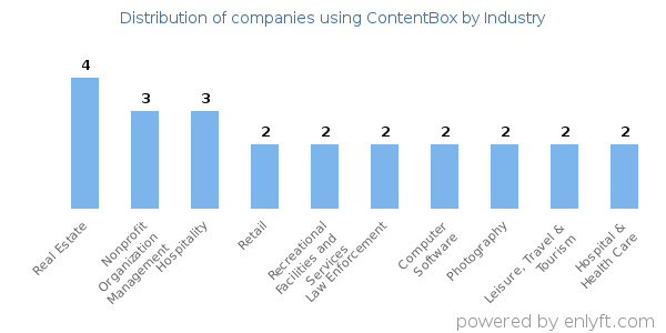 Companies using ContentBox - Distribution by industry