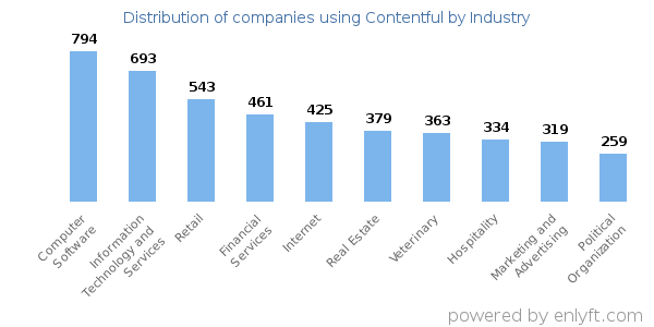 Companies using Contentful - Distribution by industry