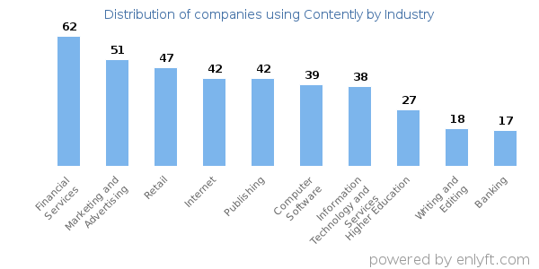 Companies using Contently - Distribution by industry