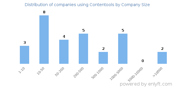 Companies using Contentools, by size (number of employees)