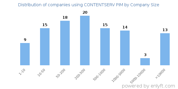 Companies using CONTENTSERV PIM, by size (number of employees)