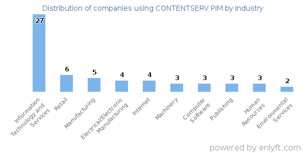 Companies using CONTENTSERV PIM - Distribution by industry