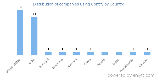 Contify customers by country