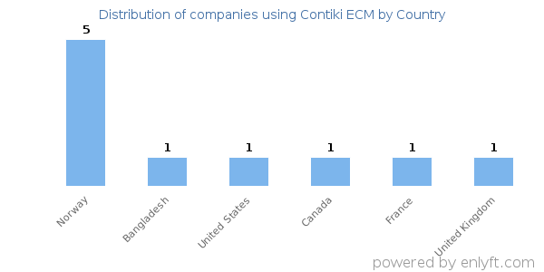 Contiki ECM customers by country