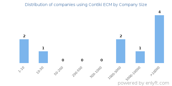 Companies using Contiki ECM, by size (number of employees)
