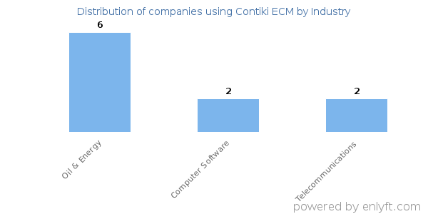 Companies using Contiki ECM - Distribution by industry