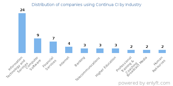 Companies using Continua CI - Distribution by industry