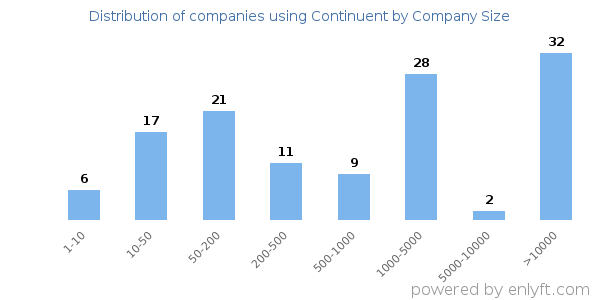 Companies using Continuent, by size (number of employees)