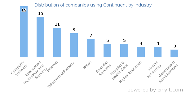 Companies using Continuent - Distribution by industry