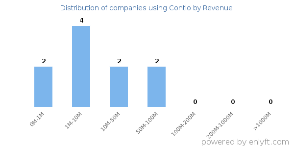 Contlo clients - distribution by company revenue