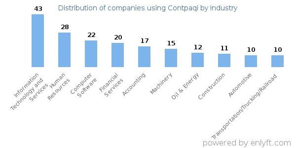Companies using Contpaqi - Distribution by industry
