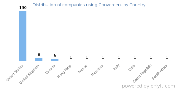 Convercent customers by country