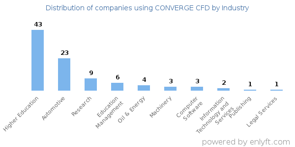 Companies using CONVERGE CFD - Distribution by industry