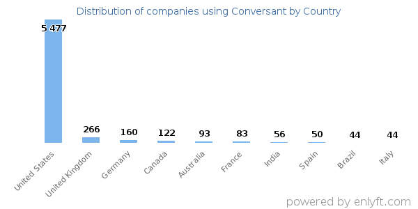 Conversant customers by country