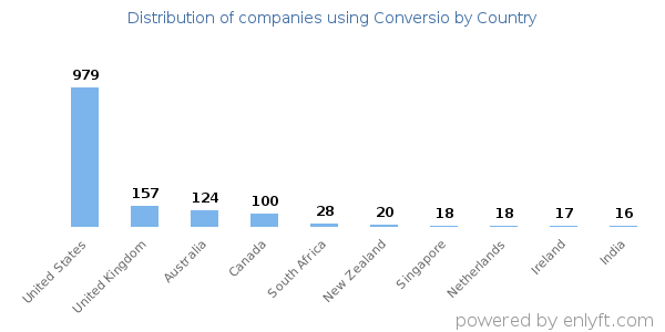 Conversio customers by country