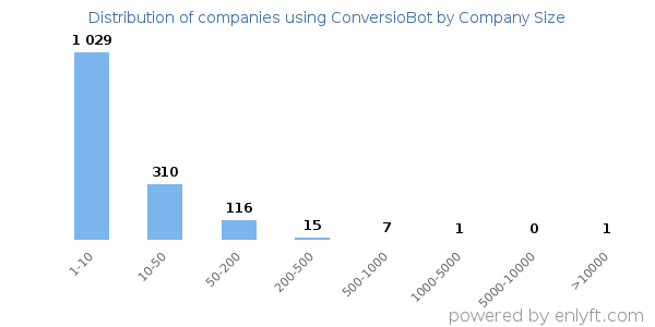 Companies using ConversioBot, by size (number of employees)