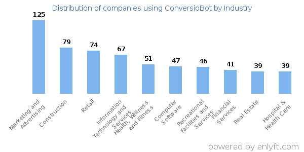 Companies using ConversioBot - Distribution by industry