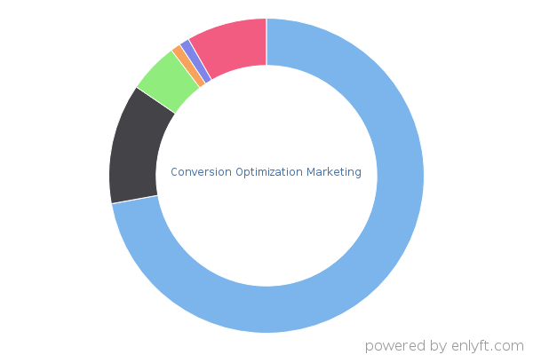 Conversion Optimization Marketing