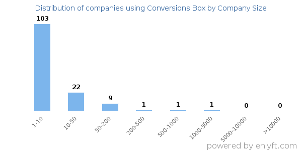 Companies using Conversions Box, by size (number of employees)