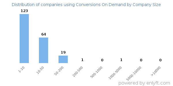 Companies using Conversions On Demand, by size (number of employees)
