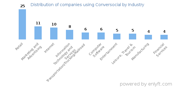 Companies using Conversocial - Distribution by industry