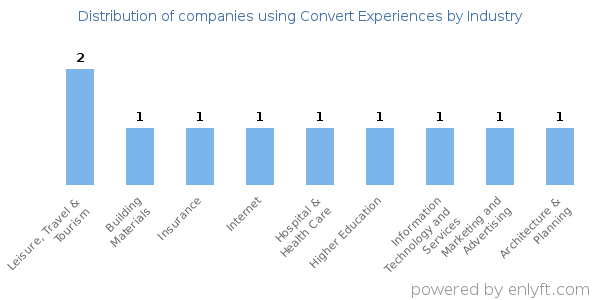 Companies using Convert Experiences - Distribution by industry