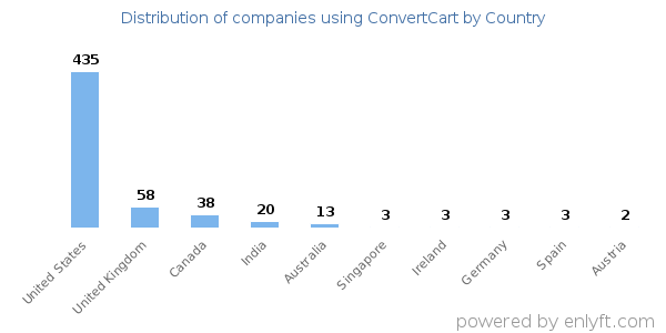 ConvertCart customers by country