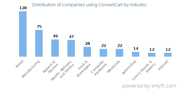 Companies using ConvertCart - Distribution by industry