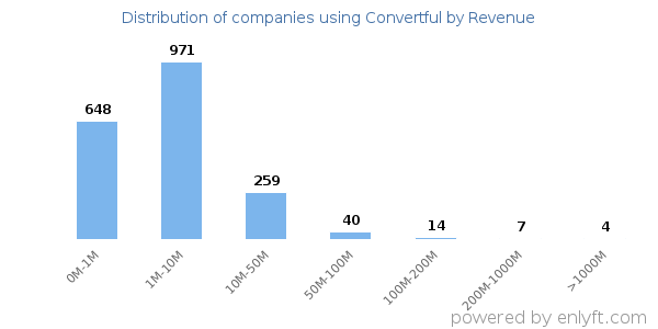 Convertful clients - distribution by company revenue