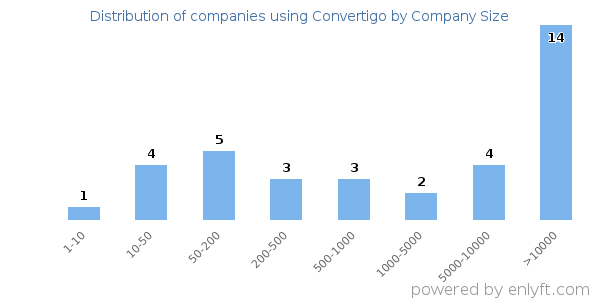 Companies using Convertigo, by size (number of employees)