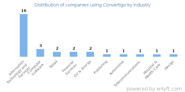 Companies using Convertigo - Distribution by industry