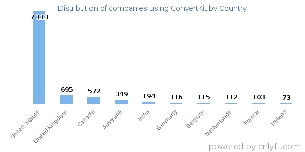 ConvertKit customers by country