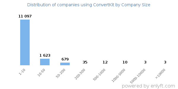 Companies using ConvertKit, by size (number of employees)