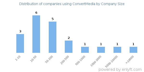 Companies using ConvertMedia, by size (number of employees)
