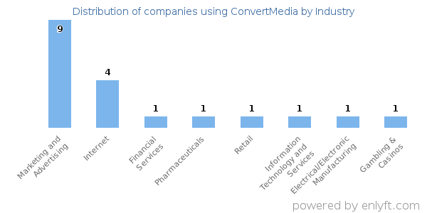 Companies using ConvertMedia - Distribution by industry