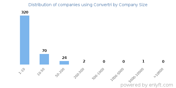 Companies using Convertri, by size (number of employees)