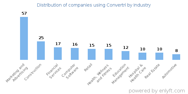 Companies using Convertri - Distribution by industry